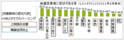 治療効果期待の症状