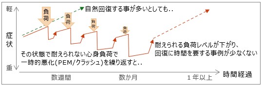 回復時悪化回避が重要イメージ